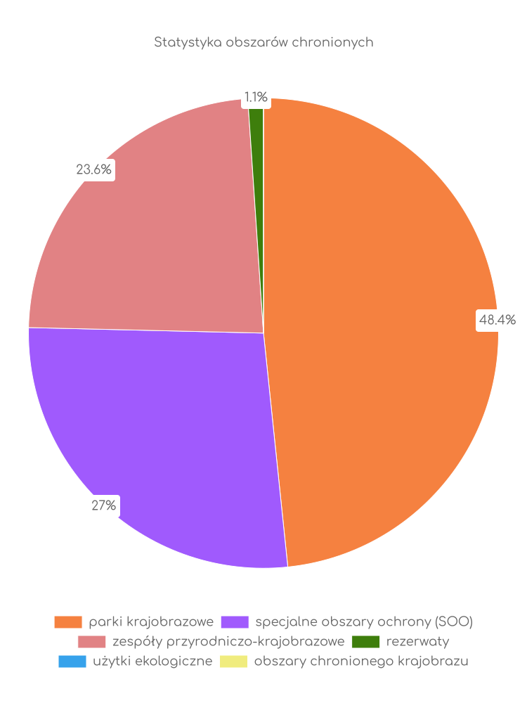 Statystyka obszarów chronionych Bielska-Białej