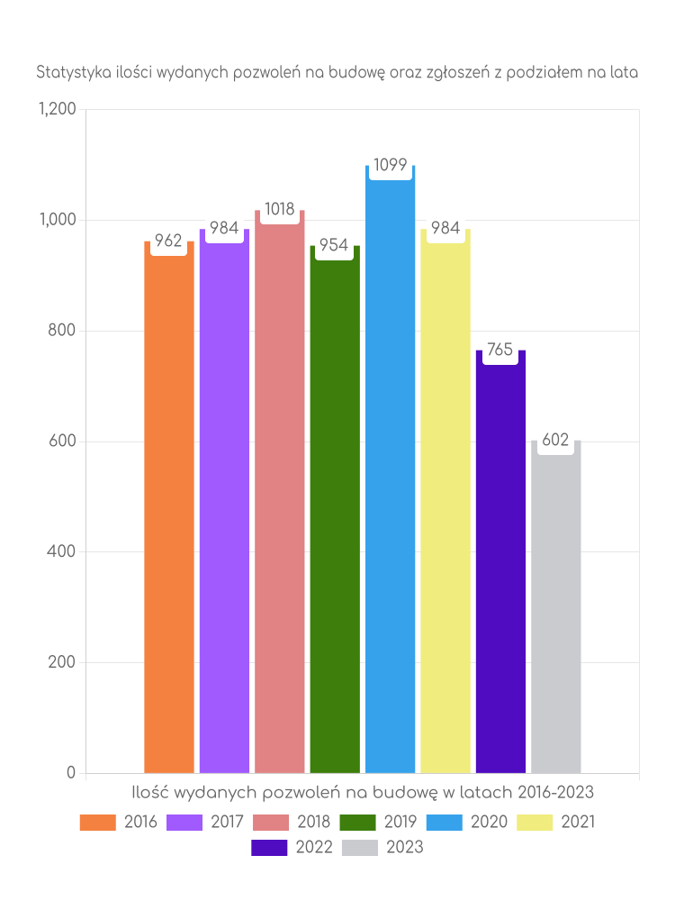 Zestawienie statystyk pozwoleń na budowę w mieście Bielsko-Biała